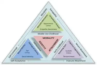 Identity-Morality triad -previously on Wikimedia