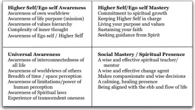 CPI Model of Spiritual Intelligence (SQ) Skills