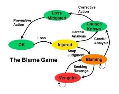 The Blame Game by L Beaumont on Wikimedia