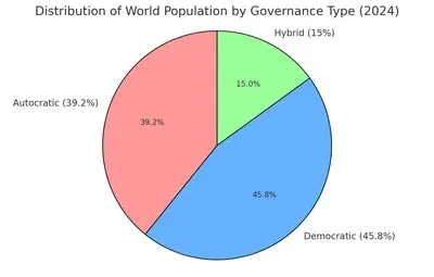 World population by governance by ChatGPT